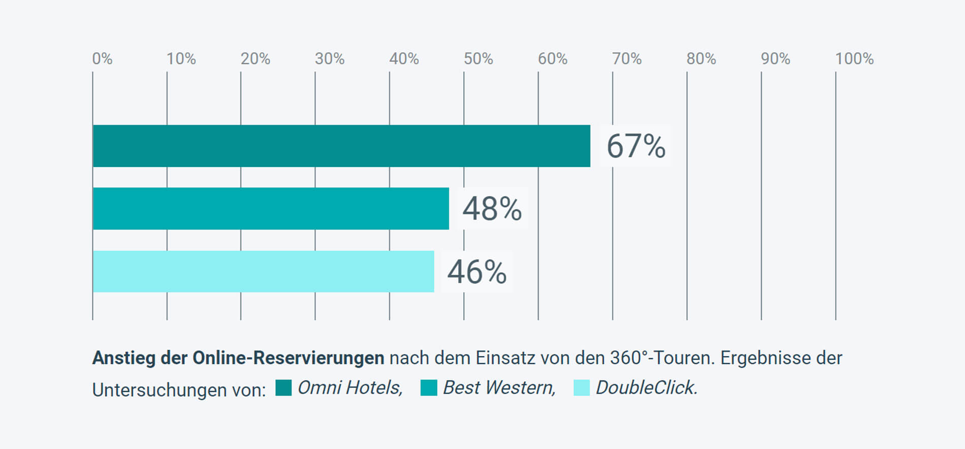 Anstieg der Online-Reservierungen nach dem Einsatz von den 360°-Touren. Ergebnisse der Untersuchungen von: Omni Hotels, Best Western, DoubleClick.